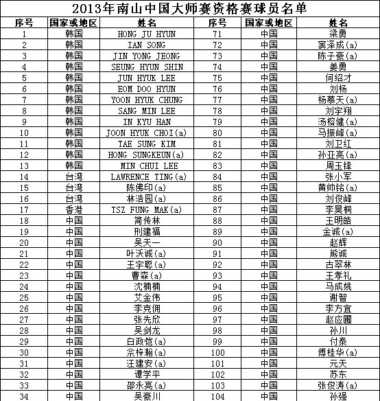 2013南山中国大师赛资格赛参赛球员名单出炉