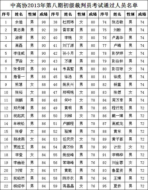 中高协2013年第八期初级裁判员考试109人通过