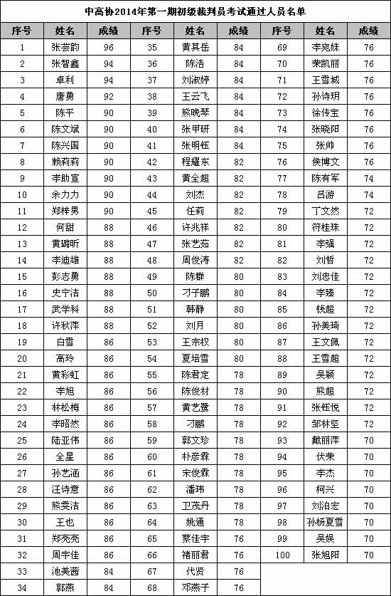 中高协2014年第一期初级裁判员考试通过人员