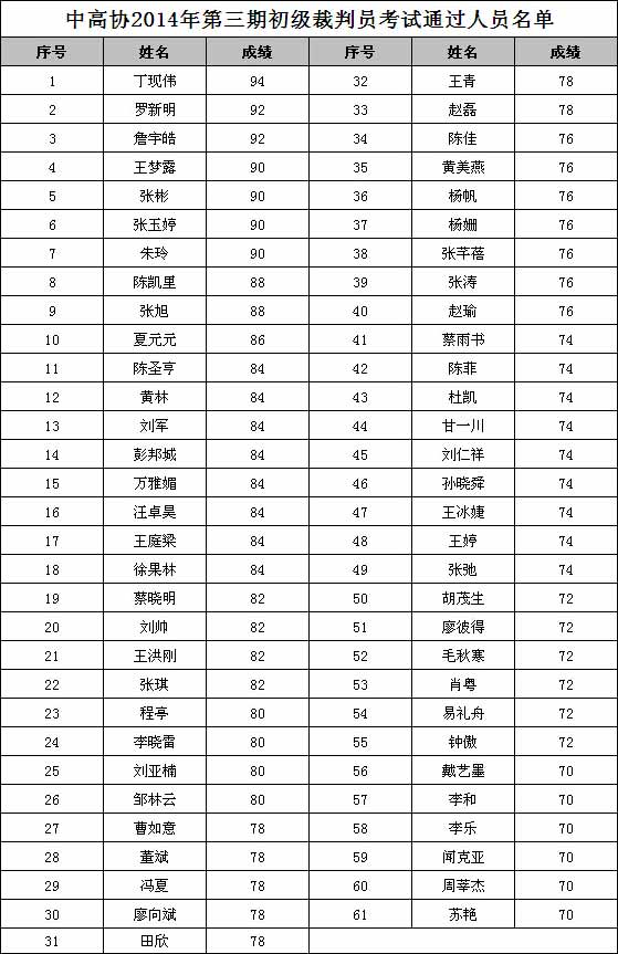 中高协2014年第三期初级裁判员考试通过人员