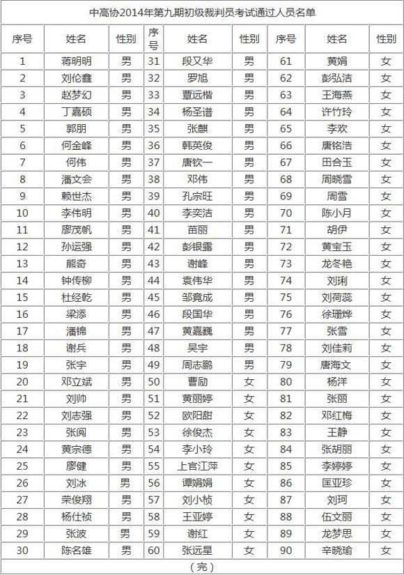 2014年第九期初级裁判员考试通过人员名单–
