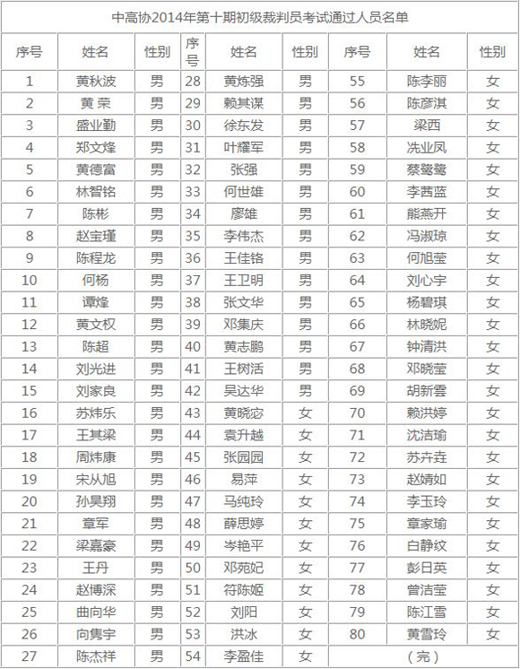 2014年第十期初级裁判员考试通过人员名单–