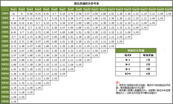2015大正积分系统管理办法–高尔夫资讯的空