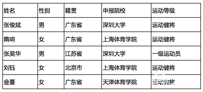 2018优秀运动员免试入学初核名单公示 高尔夫